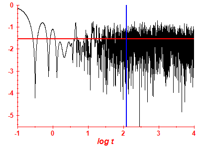 Survival probability log